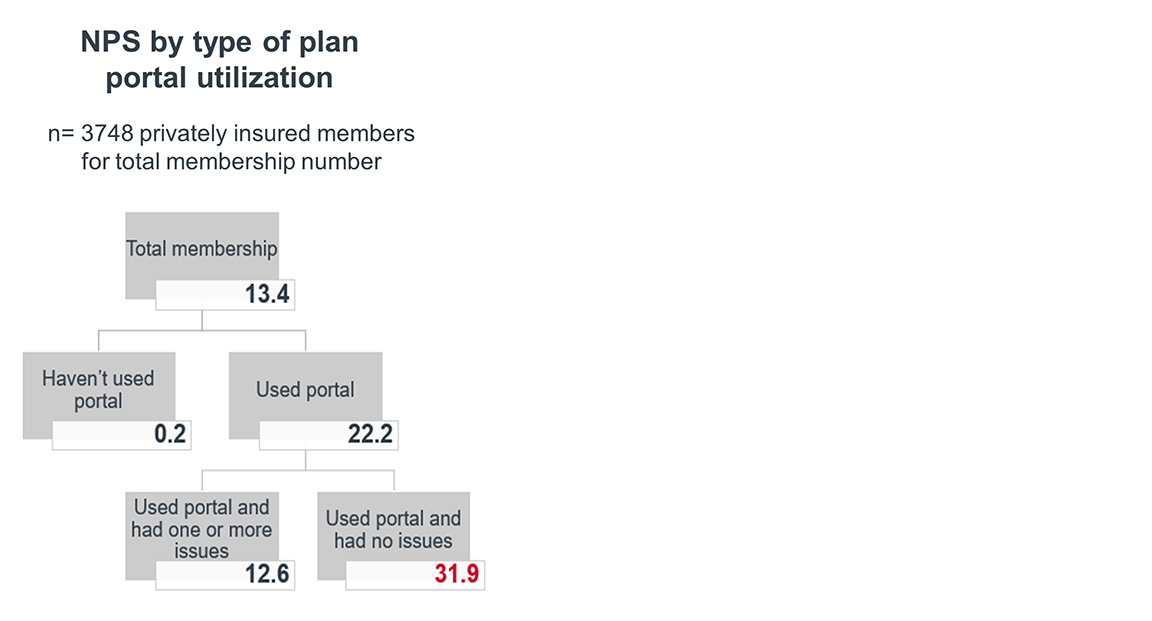 NPS by type of plan portal utilization