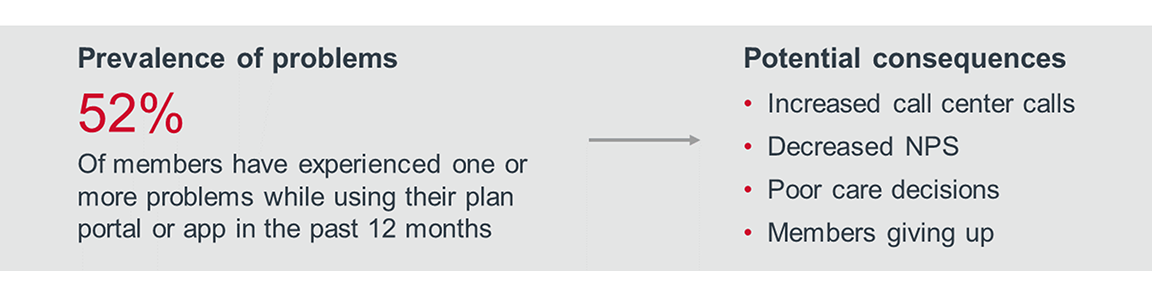 The prevalence of problems with members using their plan portal has resulted in a number of consequences, including increased call center calls, decreased NPS, poor care decisions and members giving up.