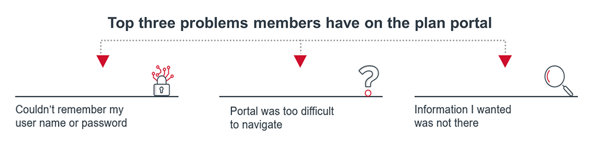 Top three problems members have on the plan portal