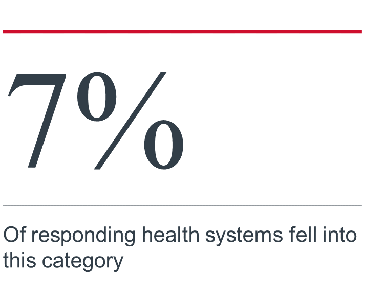 7% of responding health systems fell into the survival mode category