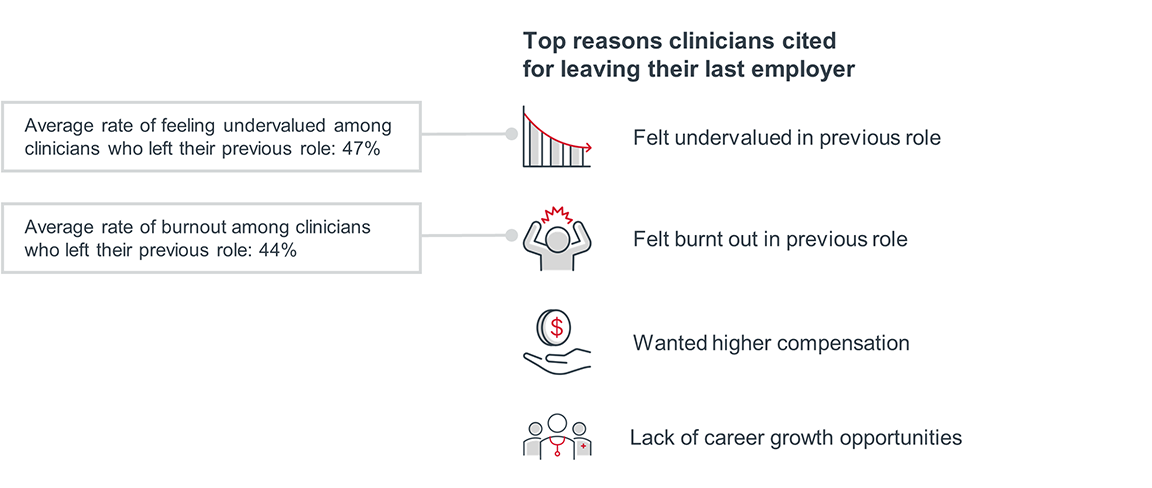 Top reasons clinicians cited for leaving their last employer