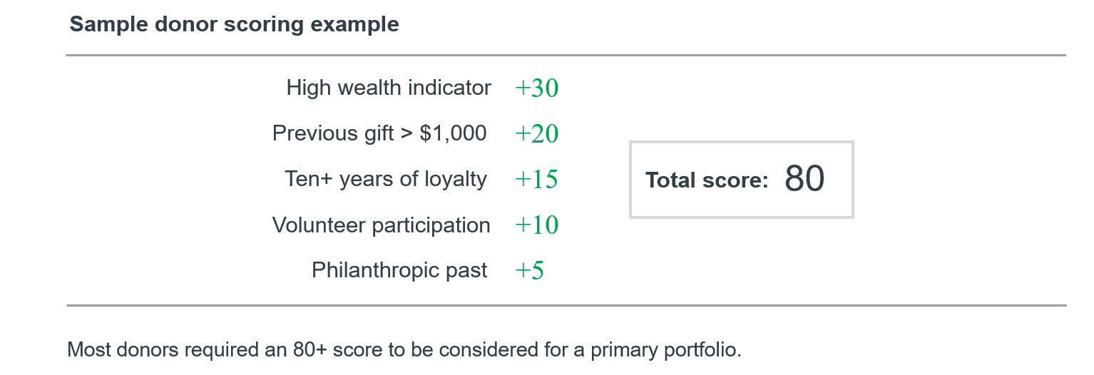 Sample donor scoring example