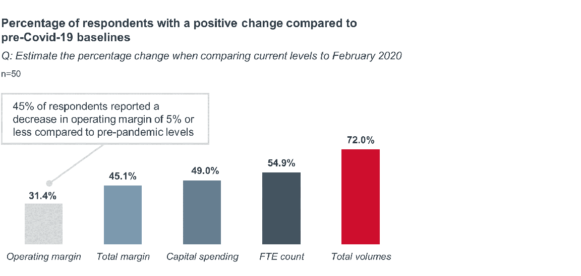 Graph showing percentage of respondents with a positive change compared to pre-Covid-19 baselines