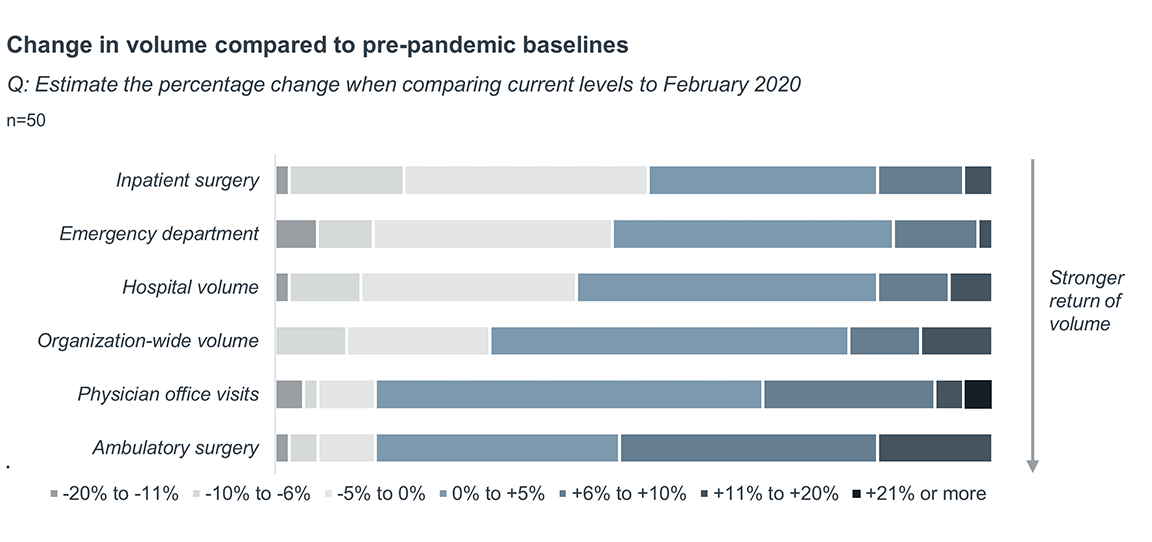 Graph showing change in volume compared to pre-pandemic baselines