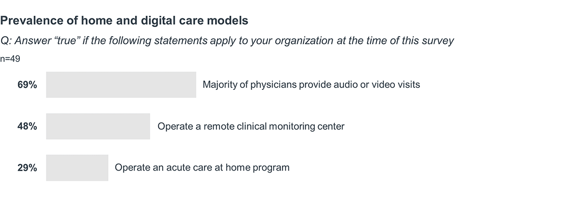 Graph showing prevalence of home and digital care models