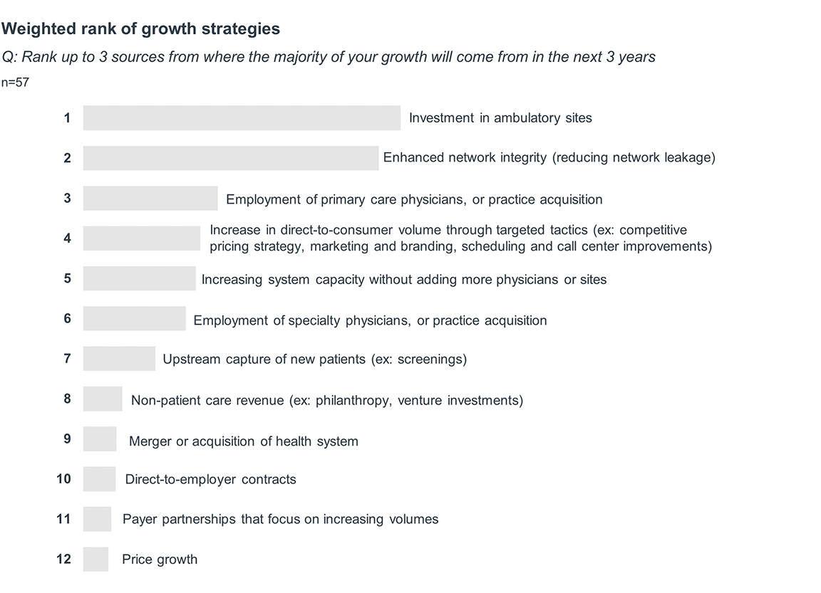 Graph showing weighted rank of growth strategies