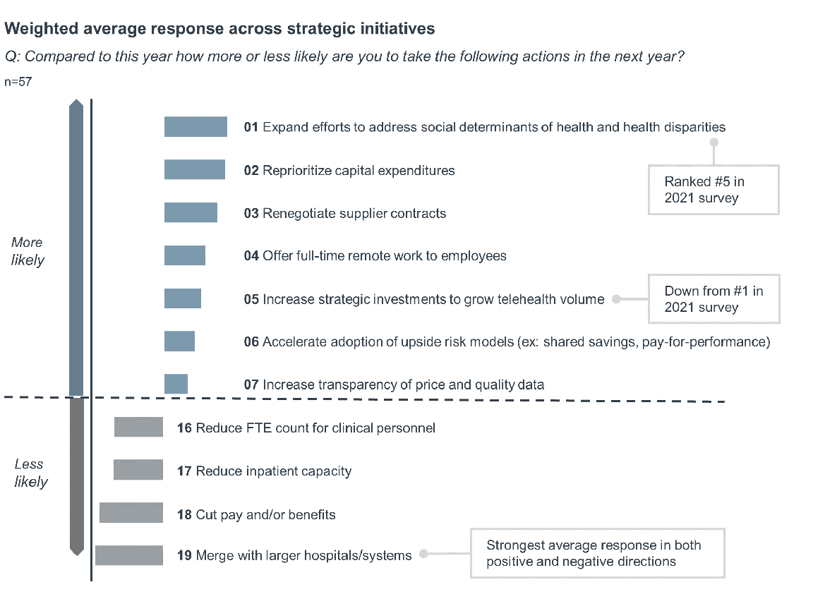 Graph showing weighted average response across strategic initiatives