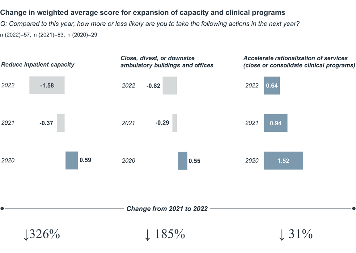 Graph showing change in weighted average score for expansion of capacity and clinical programs