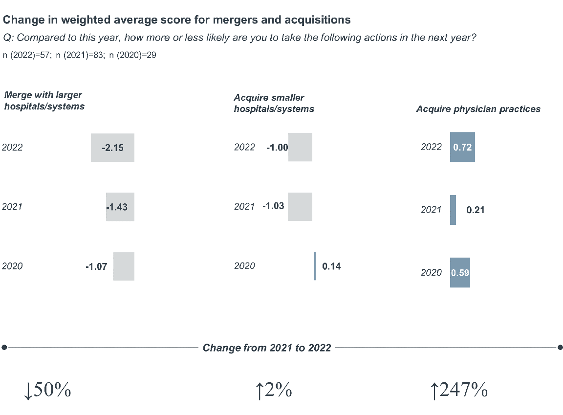 Graph showing change in weighted average score for mergers and acquisitions