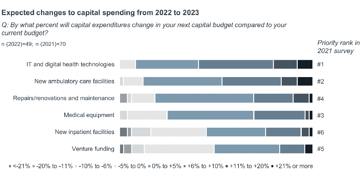 Graph showing expected changes to capital spending from 2022 to 2023