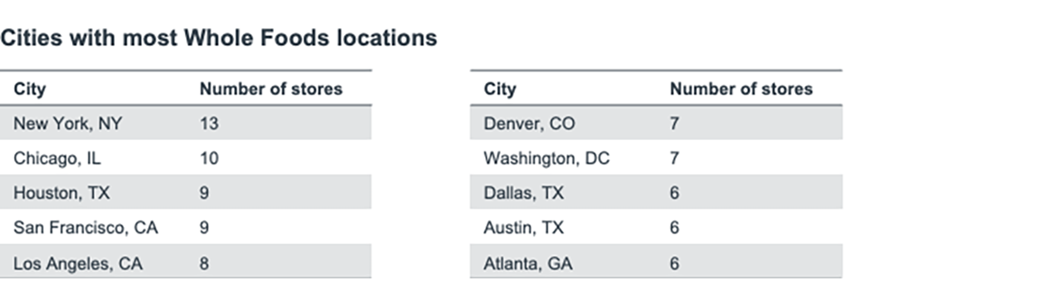 Tables showing the cities with the most Whole Foods locations