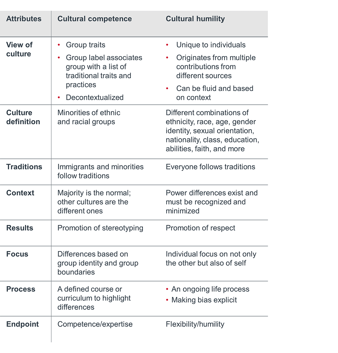 cultural competency and humility comparison