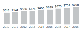 total Medicare spending for traditional Medicare and Medicare Advantage is steadily rising